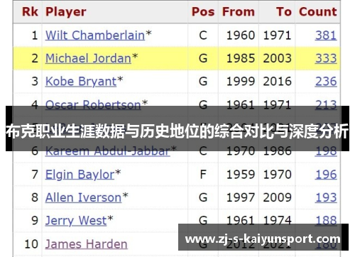 布克职业生涯数据与历史地位的综合对比与深度分析 布克职业生涯数据与历史地位的综合对比与深度分析